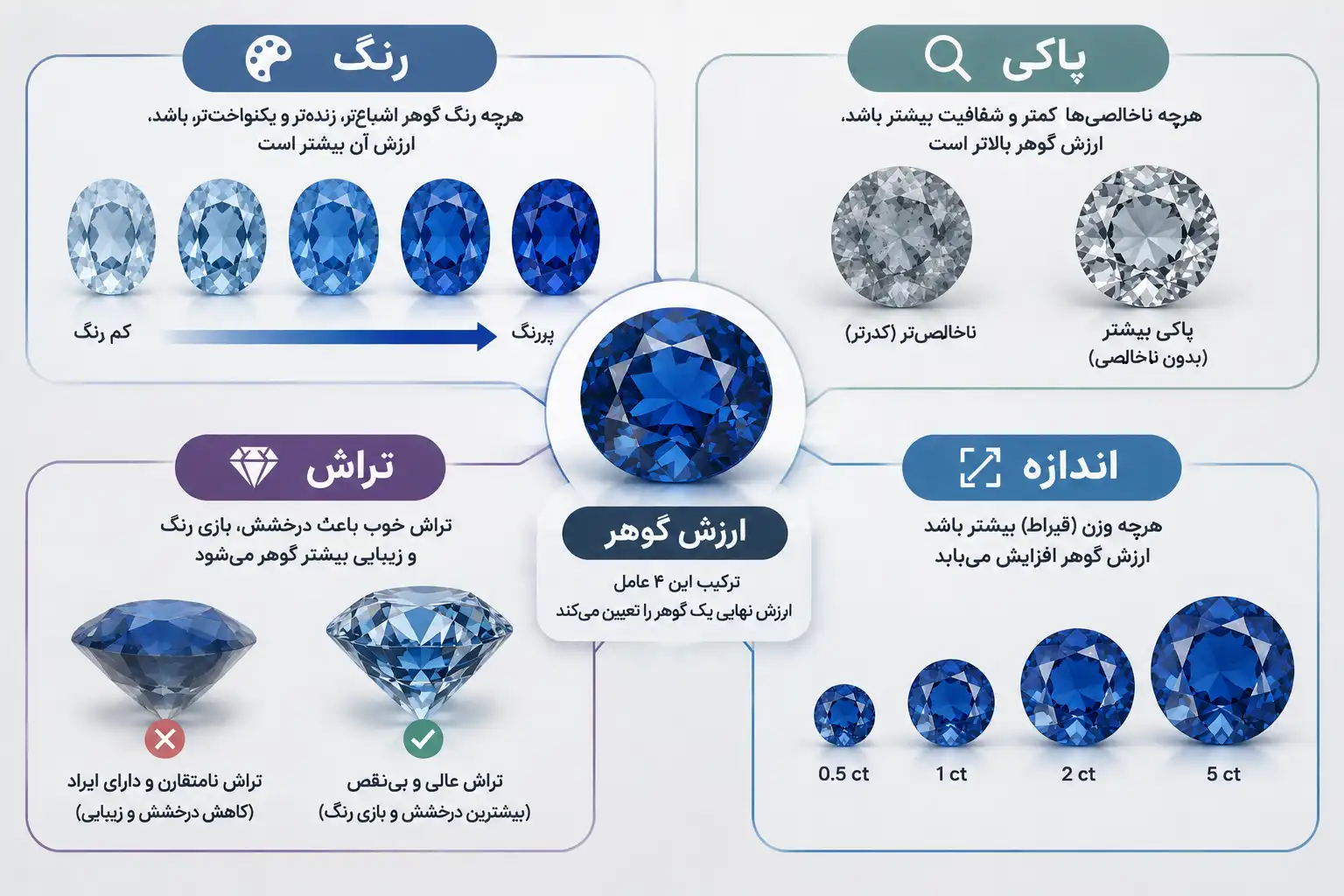 4 عامل قیمتگذاری و ارزش گوهر سنگ قیمتی شامل رنگ و پاکی و تراش و اندازه